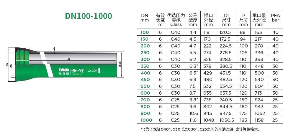 圣竹--压力等级球墨铸铁给水管基本参数