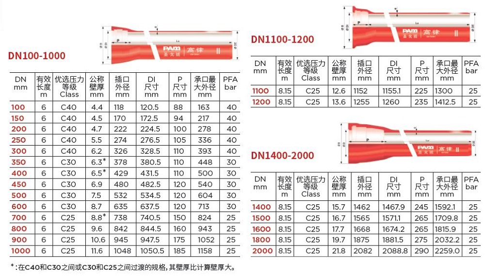 高律--球墨铸铁污水管基本参数